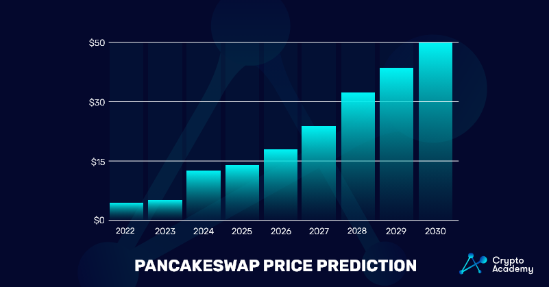 PancakeSwap-Price-Prediction 2022-2030 Price Chart