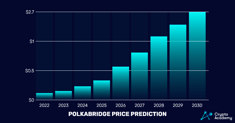 PolkaBridge-Price-Prediction-2022-2030-chart