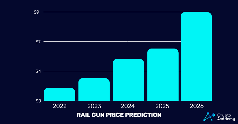 RailGun Price prediction 2022 - 2026 chart