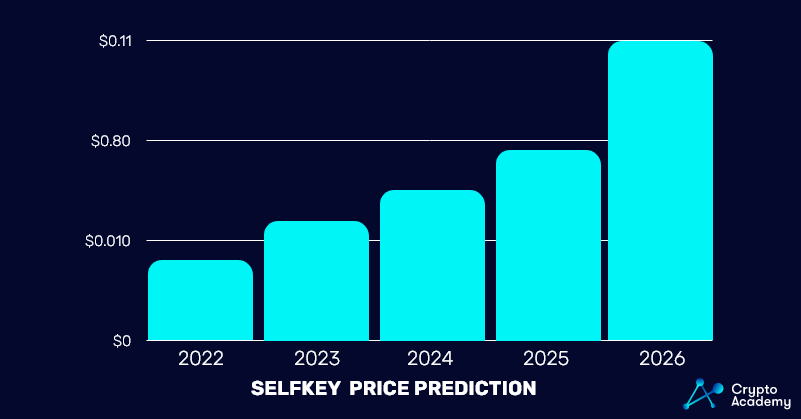 Selfkey-Price-Prediction