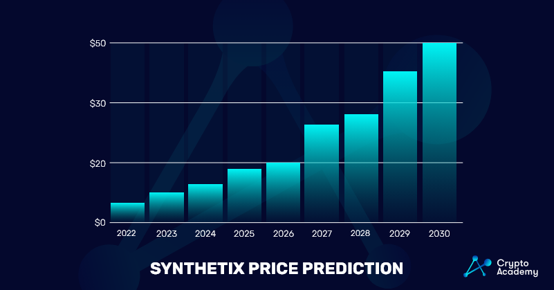 Synthetix-Price-Prediction - 2022-2030 Price Chart