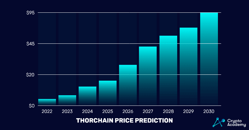 THORchain-Price-Prediction-2022-2030-Price Chart