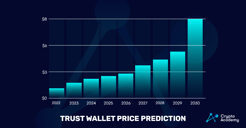 Trust Wallet Token Price Prediction 2022-2030 Price chart