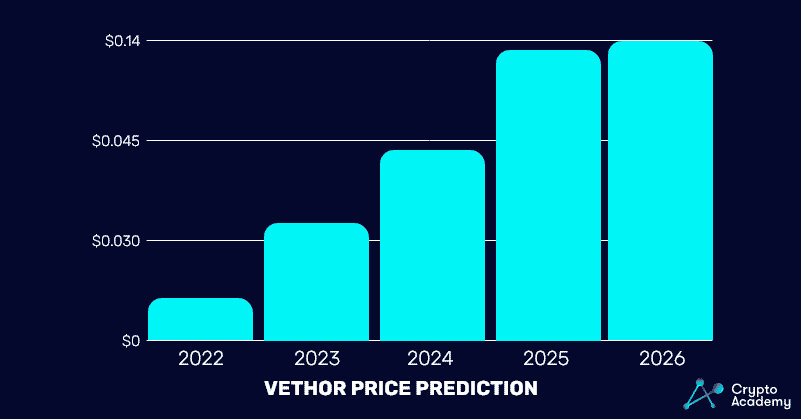 vtho crypto price prediction 2022