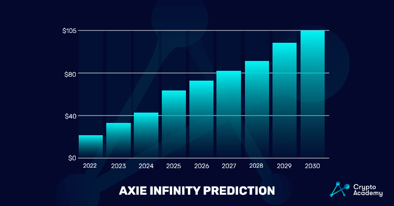 Axie Infinity Price Prediction chart - 2022 - 2030
