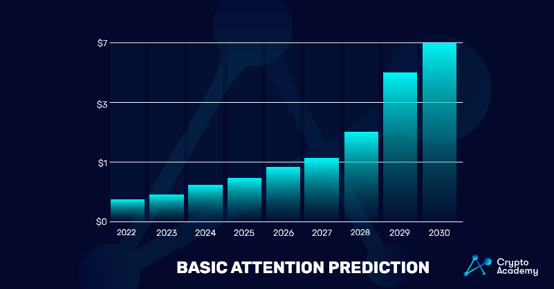 Basic-Attention-Price-Prediction - 2022-2030