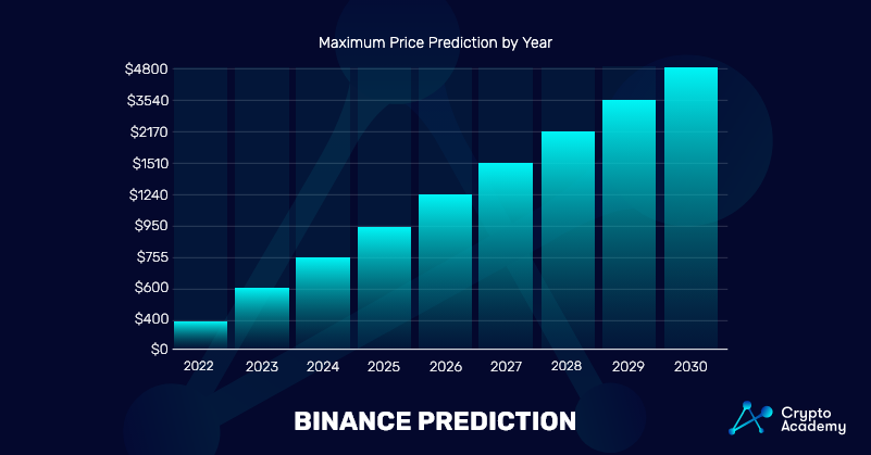 Binance Price Prediction chart 2022-2030