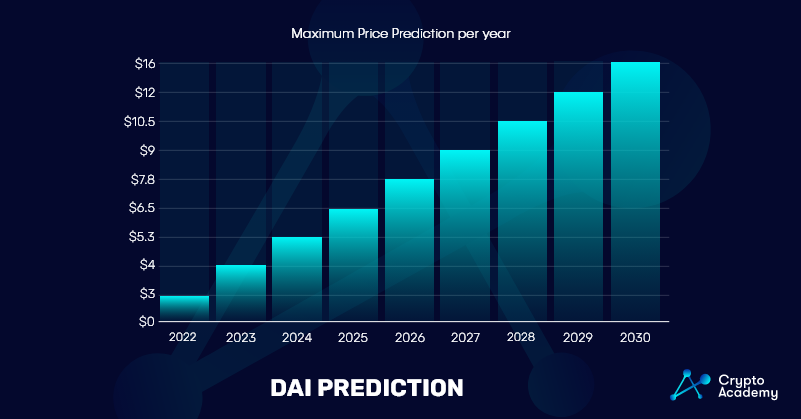 Dai Price Prediction chart 2022 - 2030