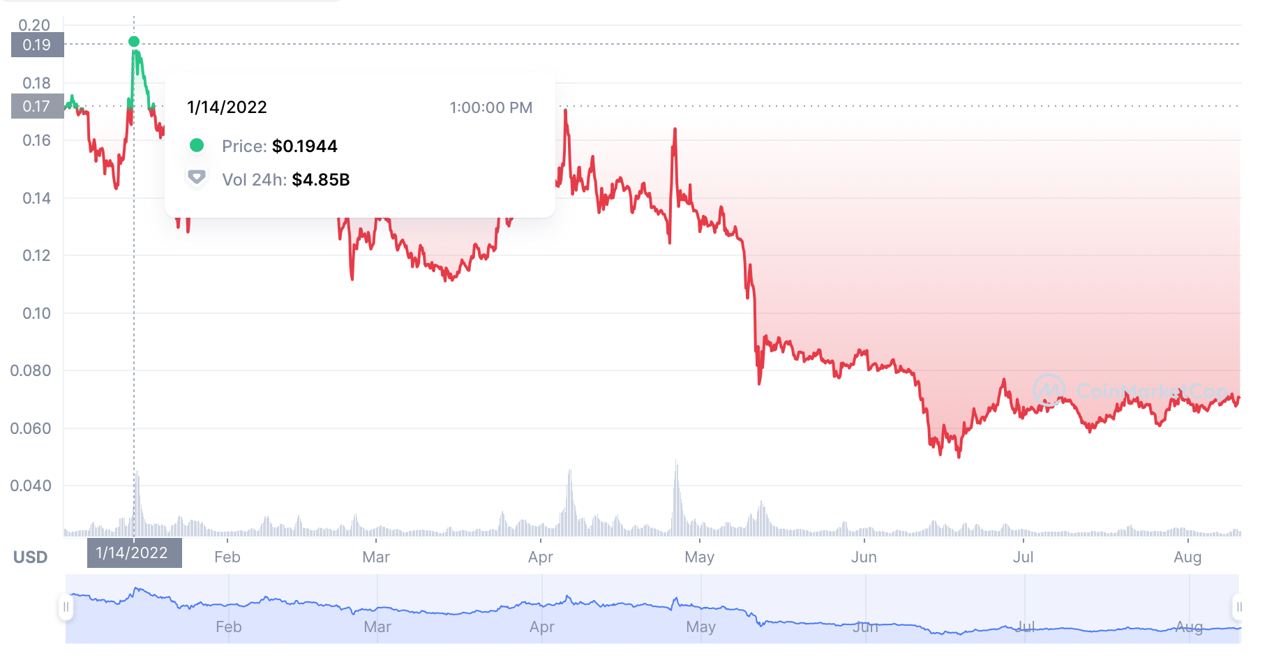 Dogecoin price analysis chart - 10th August 2022
