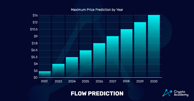 Flow Price Prediction chart 2022-2030