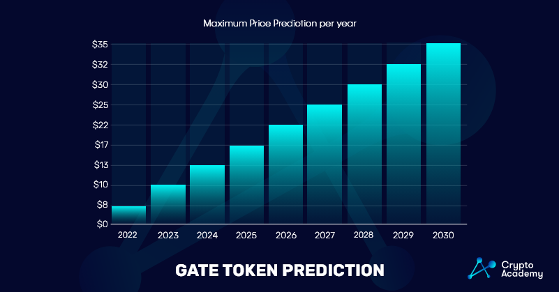 GateToken Price Prediction chart 2022-2030