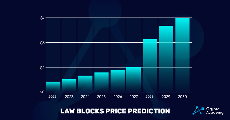 Law-Blocks-Price-Prediction 2022-2030 Price Chart