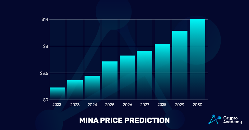 Mina Price Prediction Chart - 2022 - 2030