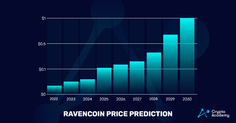 Ravencoin Price Prediction chart - 2022-2030