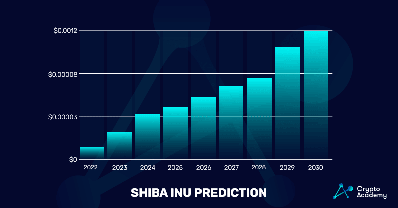 Shiba Inu Price Prediction Price Chart 2022 - 2030