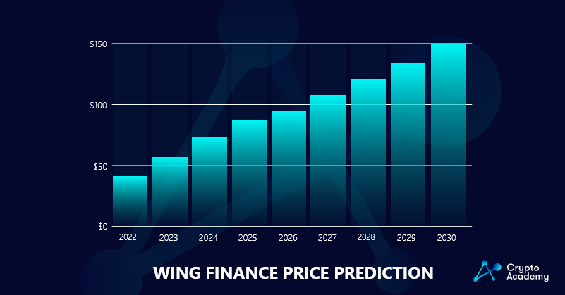 Wing-Finance-Price-Prediction-2022-2030 Price Prediction