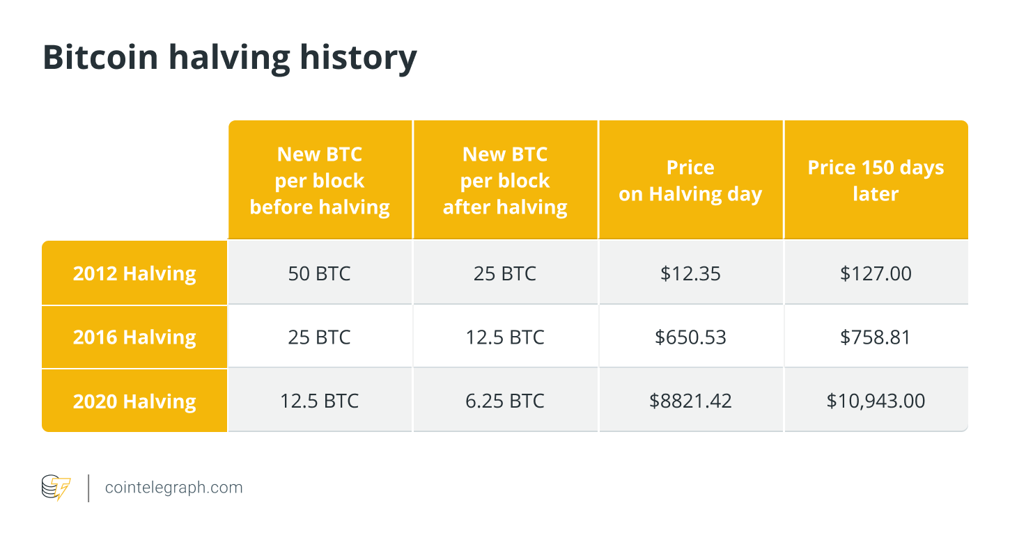 Bitcoin Halving History. 