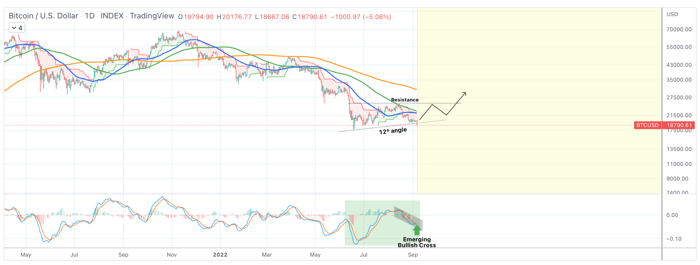 Bitcoin price analysis - BTC stabilizing after fear fall