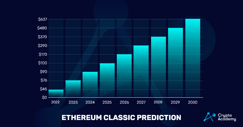 Ethereum Classic Price Prediction chat 2022-2030