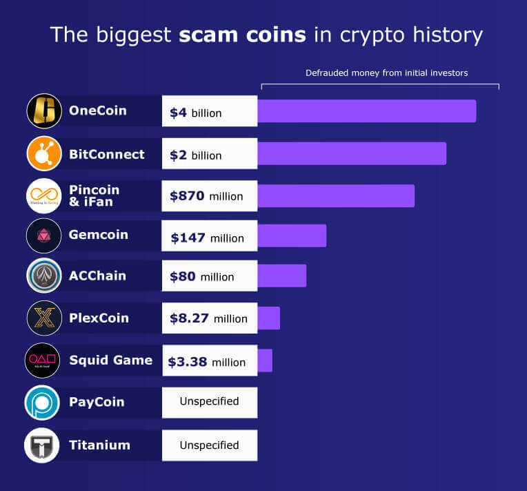 Some of the biggest crypto scams