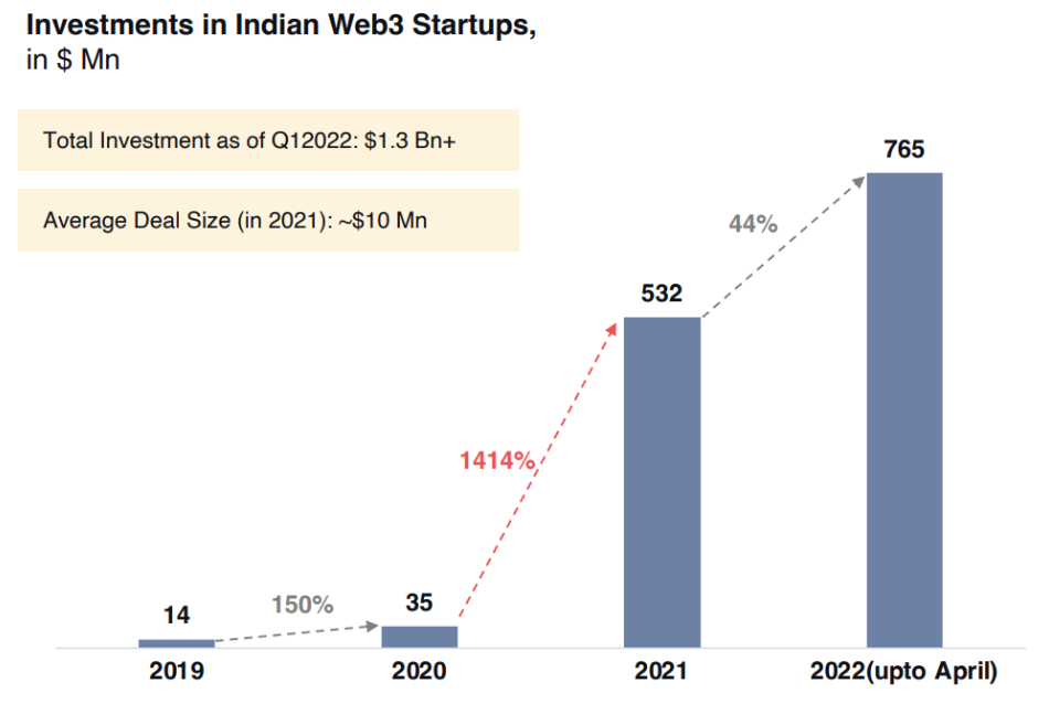 Investments in Indian Web3 Startups Have Increased by 44% in 2022