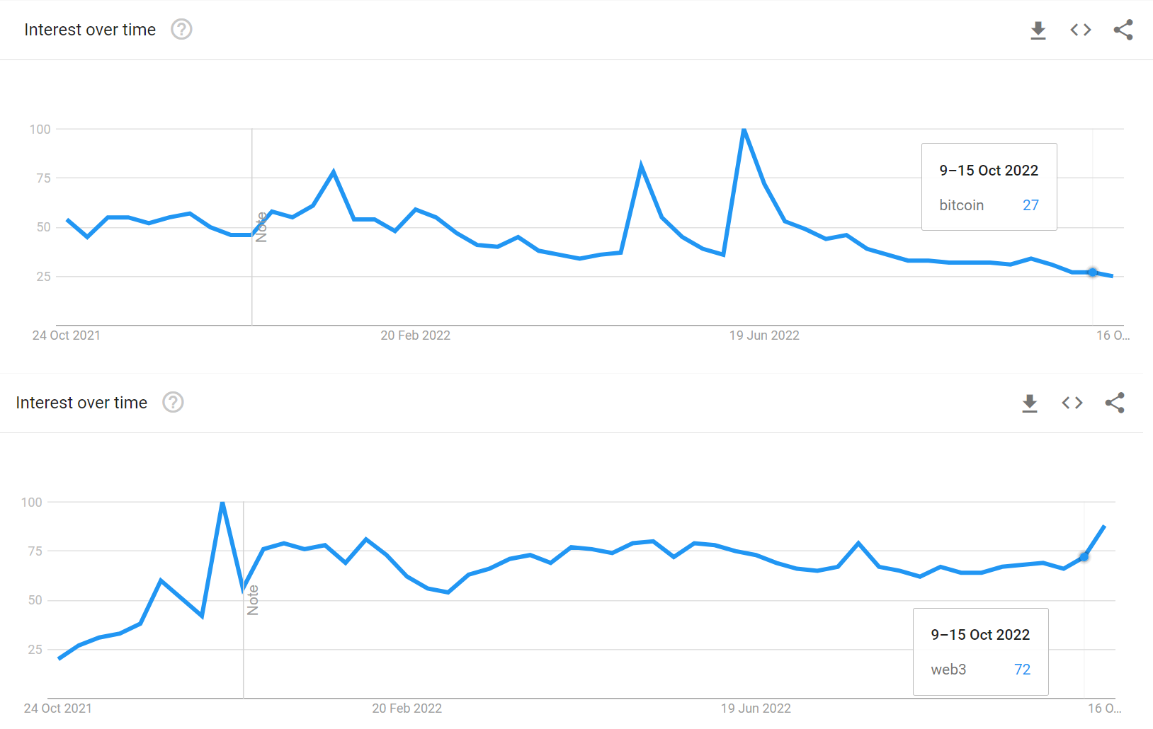 Google Search Trends for Bitcoin and Web 3. 