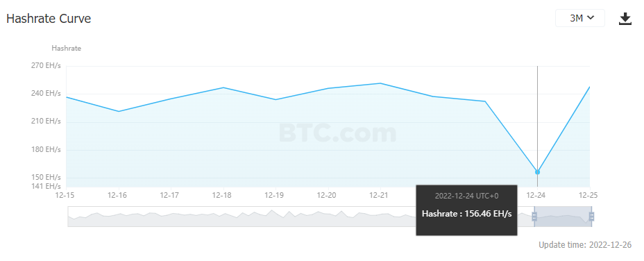 Bitcoin's hashrate before and after the storm in North America 