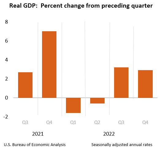 US GDP increased more than expected in Q4 2022