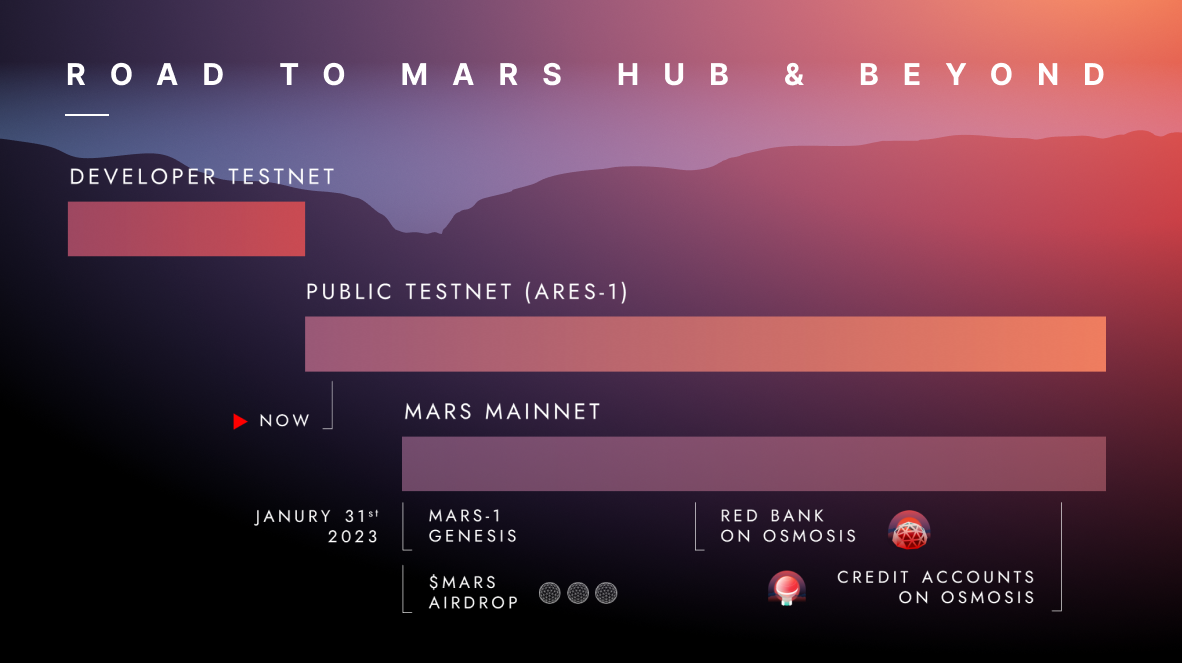 Mars Protocol Roadmap. 