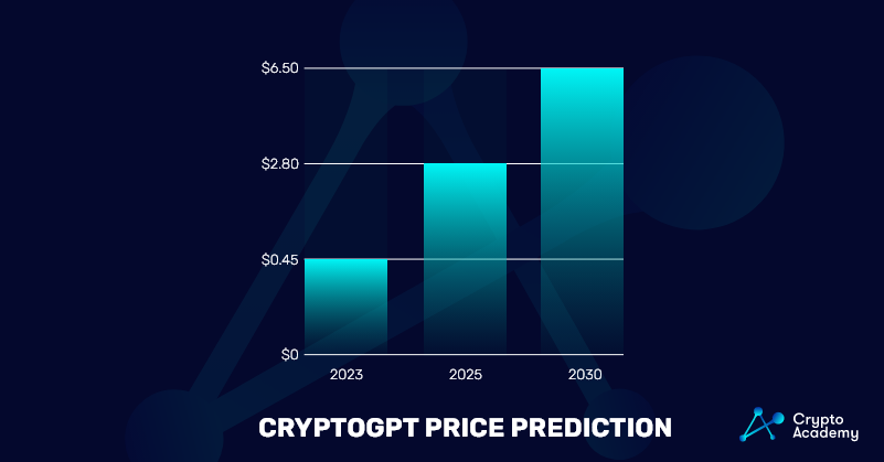 CryptoGPT (GPT) Price Prediction 2023, 2025, 2030 Chart