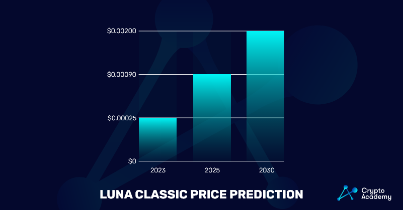 Terra Classic (LUNC) Price Prediction 2023, 2025, 2030 Chart by Crypto Academy