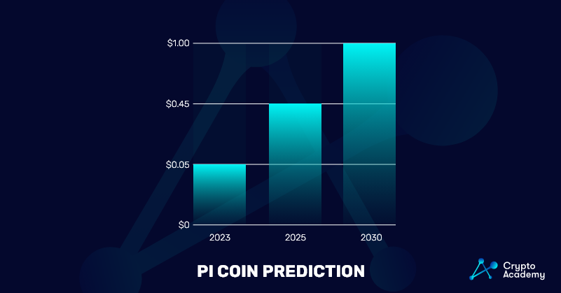 Pi Network (PI) Price Prediction Chart 2023, 2025, 2030