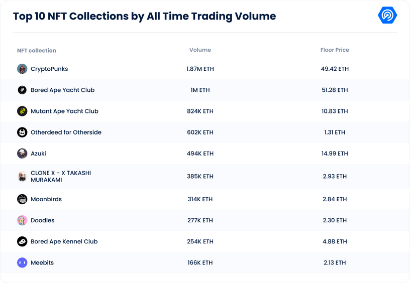 Top 10 NFT Collections. 