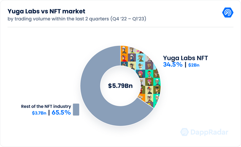 Yuga Labs NFT Market Share. 