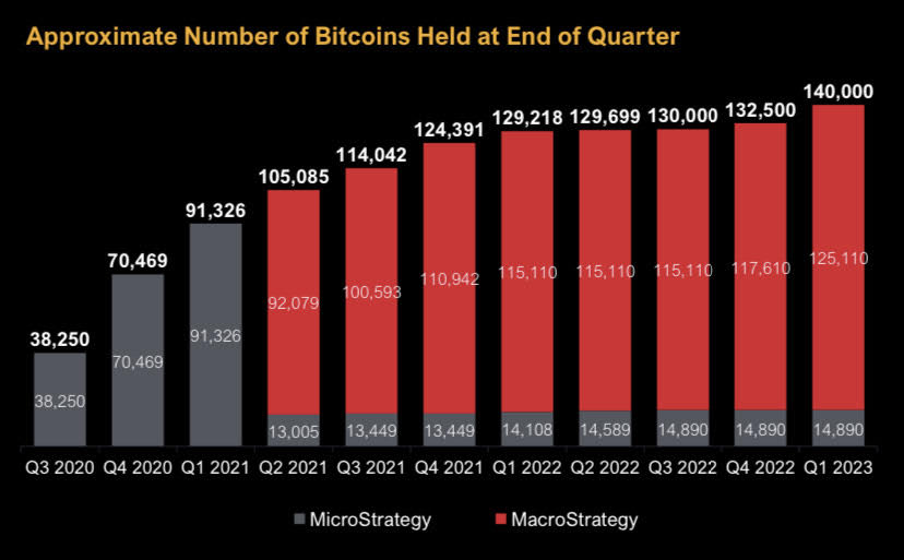 MicroStrategy’s Bitcoin Holdings. 