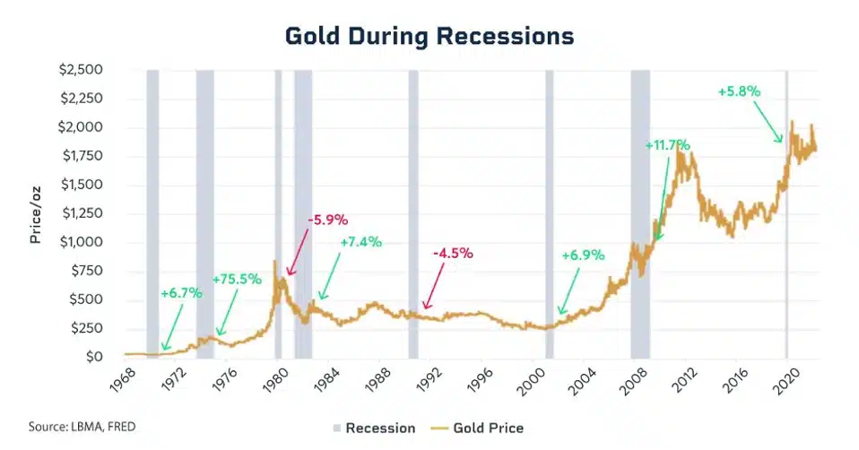 Gold performance during recessions