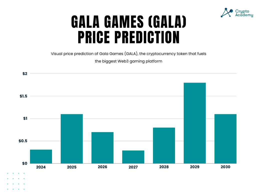 Gala Games (GALA) Price Prediction