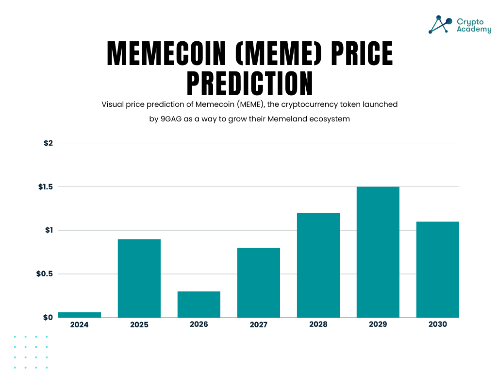 MemeCoin (MEME) Price Prediction